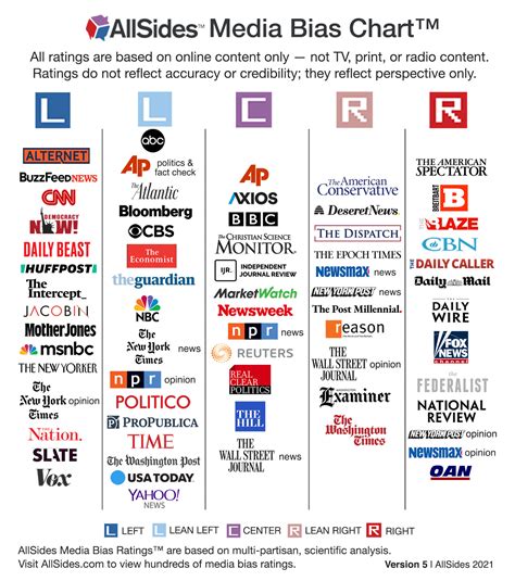 News Media Bias Chart… Are You Getting Real News? | Daily Infographic