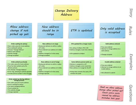 Example Mapping: 5 tips to avoid forgotten requirements | by Gáspár Nagy | BDD Addict | Medium