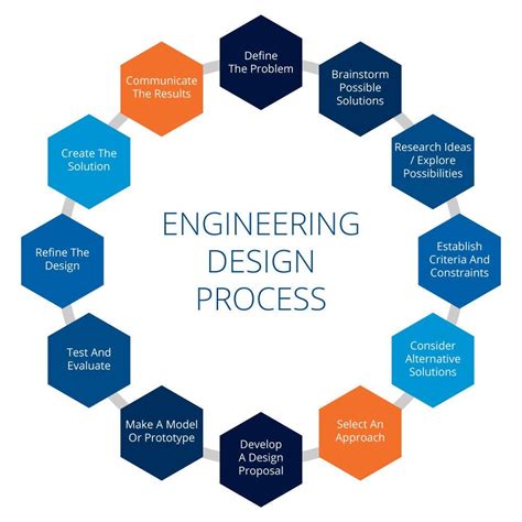 WHAT IS THE ENGINEERING DESIGN PROCESS? | by Sahil pahapale | Medium