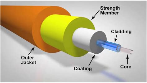 Definition, Types and Applications of Optical Fiber