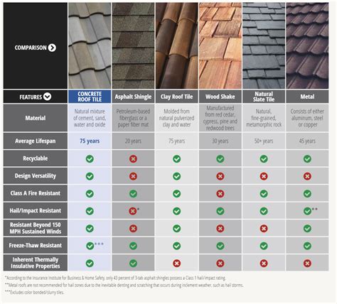 Comparing Common Roofing Materials - Eagle Roofing