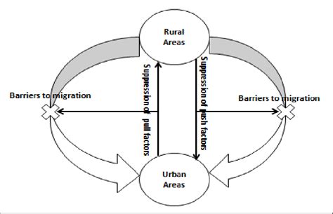 Rural – urban Territory Development model | Download Scientific Diagram