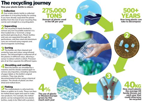 How are plastic bottles recycled? – How It Works