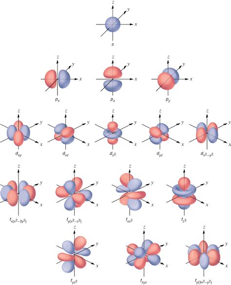 Electron Orbitals Shapes