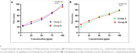 Assessment of cypermethrin and amitraz resistance and molecular profiling of voltage-gated ...