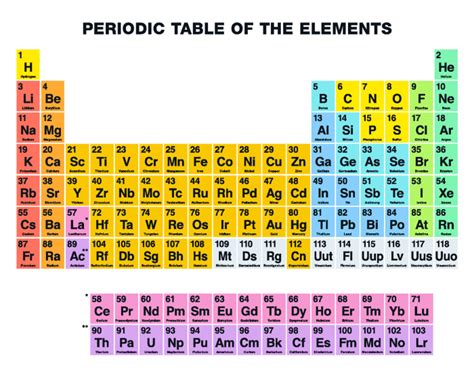 Periodic Table Elements And Symbols Quizlet - Infoupdate.org