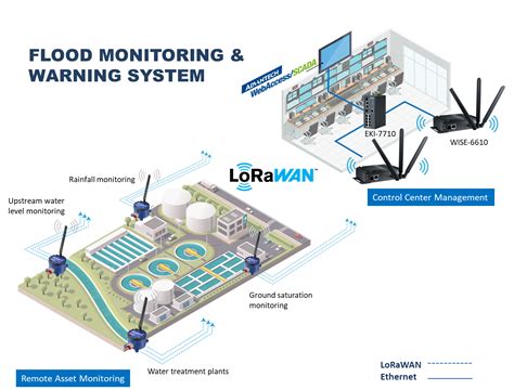 Flood Control Systems