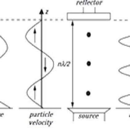 Acoustic levitation principals [6]. | Download Scientific Diagram