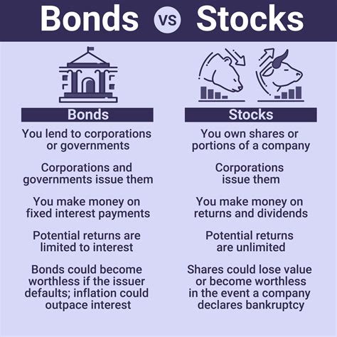 Stocks And Bonds