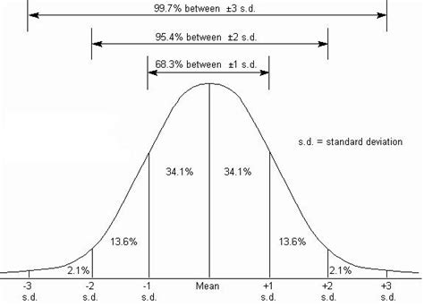 Standard Deviation - Biology for Life