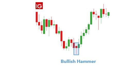 Candlestick Patterns Hammer | Bruin Blog