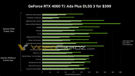 Rendimiento de la GeForce RTX 4060 Ti 8GB/16GB y de la RTX 4060