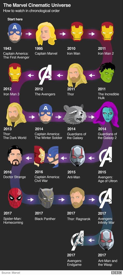 Marvel films in chronological order : r/inthesoulstone