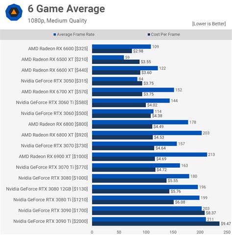 Cost Per Frame: Best Value Graphics Cards Right Now | TechSpot