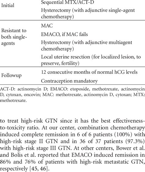 Treatment protocols for stage I gestational trophoblastic neoplasia... | Download Table