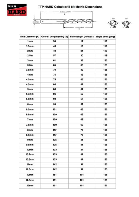 Drill bit sizes, bit sizes for taps and comparative size charts