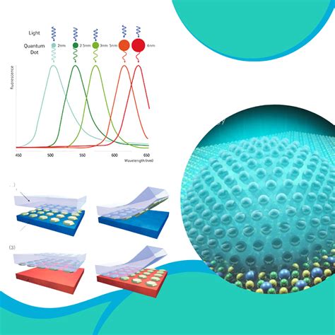 How quantum dot technology works