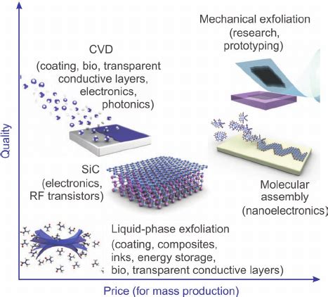 Methods for the mass-production of graphene. There are several choices ...