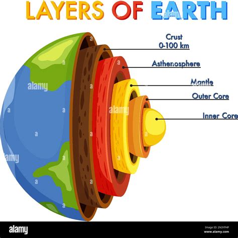 Diagram showing layers of the Earth lithosphere illustration Stock Vector Image & Art - Alamy