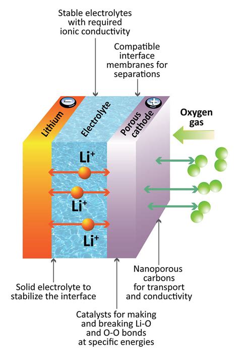 Lithium Ion Battery Diagram