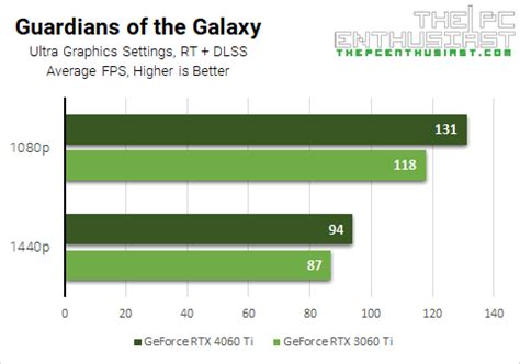 NVIDIA GeForce RTX 4060 Ti vs 3060 Ti - Generational Leap No More ...