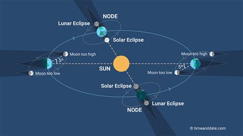 What Is The Correct Alignment Of Earth Moon Sun System During A Solar Eclipse - The Earth Images ...