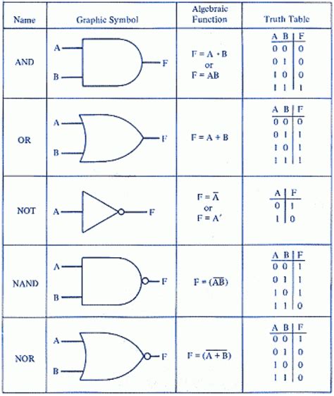 How To Read Logic Gate Diagrams