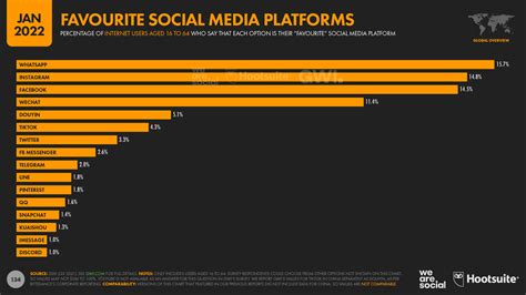 Digital 2022: The World’s Favourite Social Media Platforms ...