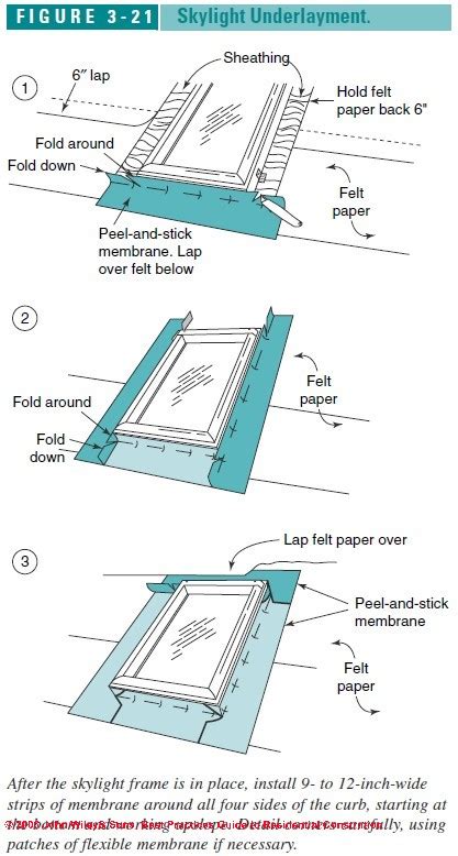 Skylight construction, installation & flashing guide: detailed Guide to ...