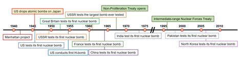 How Have Nuclear Weapons Evolved Since Oppenheimer and the Trinity Test? - Union of Concerned ...