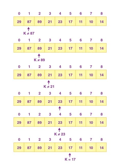 Linear Search Algorithm - GATE CSE Notes | Testbook.com