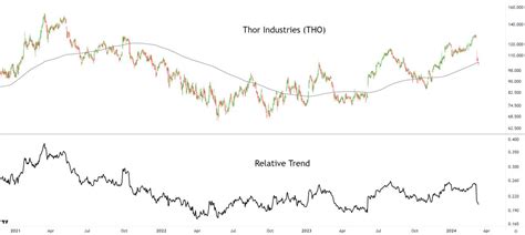 Technical Analysis of Thor Industries — TradingView News