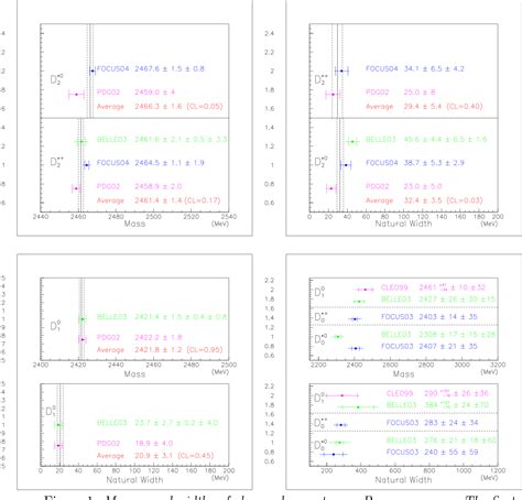 Figure 1 from Charmed meson spectroscopy | Semantic Scholar