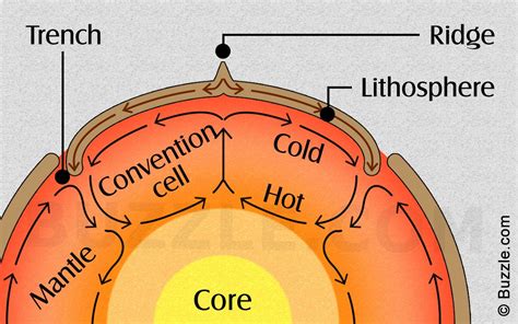 Convection And The Mantle Worksheet 17 Temperature And Heat