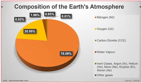 Describe the Composition of the Earth's Atmosphere | Earth Reminder