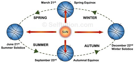 Difference between Equinox and Solstice » Selftution