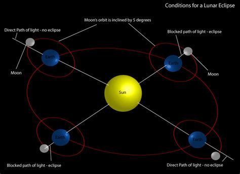 Computer Technology: Solar Eclipse Diagram