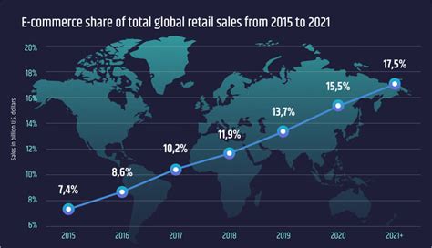 Global E-commerce Trends: 10 Insights for Future Success