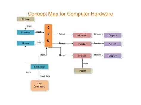 Concept map of a computer hardware