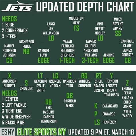 New York Jets updated depth chart: Strengths, weaknesses, concerns