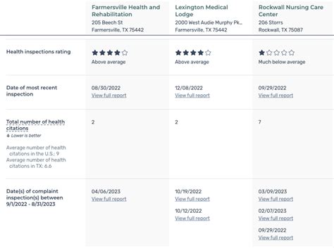 Nursing Home Compare: How To Find The Best-Rated Home