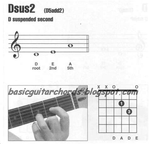 Basic Guitar Chords: Suspended 2nd Chords-Dsus2 Guitar Chord