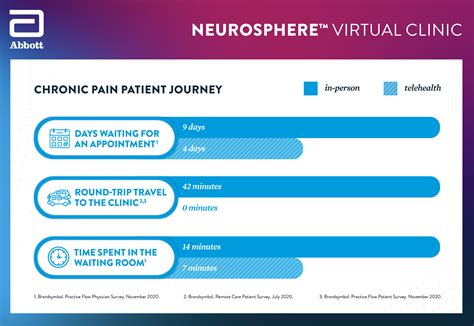 Abbott Introduces NeuroSphere™ Virtual Clinic, First-of-its-Kind Remote Neuromod