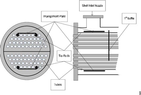 Table 1 from DOUBLE PERFORATED IMPINGEMENT PLATE (DPIP) IN SHELL-AND-TUBE HEAT EXCHANGER ...