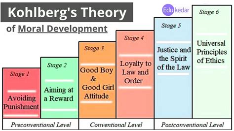 Kohlberg Theory of Moral Development: Morality 6 Stages, Gilligan Theory