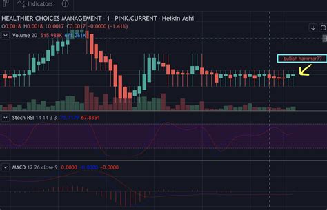 Is this a bullish hammer or just an anomaly ? : r/HCMC