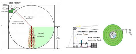 CENTER PIVOT IRRIGATION SYSTEM – AKSOY SOLAR ENERGY & AGRICULTURAL IRRIGATION SYSTEM