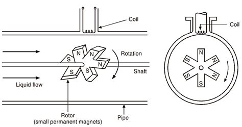 What is Turbine Flow Meter? Working Principle, Construction, Diagram & Applications ...