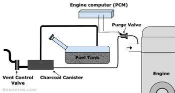 Purge valve, how it works, symptoms, problems, testing