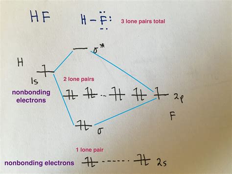 No Molecular Orbital Diagram